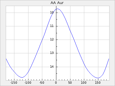 AA Aur