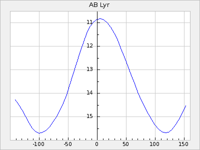 AB Lyr