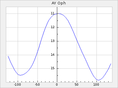 AY Oph