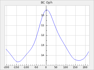 BC Oph