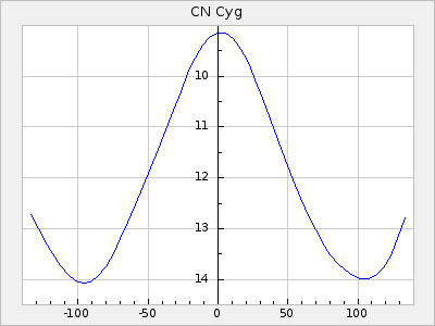 CN Cyg