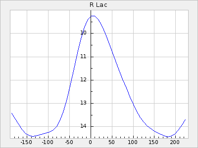 R Lac