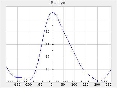 RU Hya