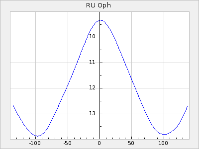 RU Oph