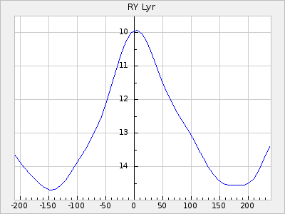 RY Lyr