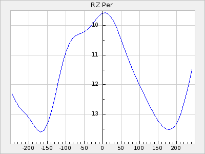 RZ Per