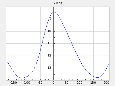 S Aqr