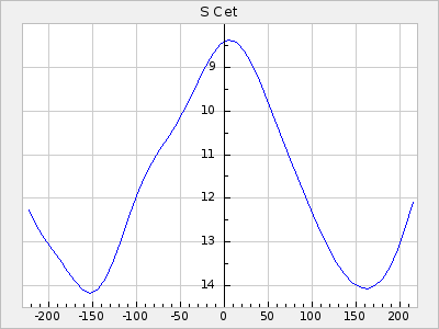 S Cet