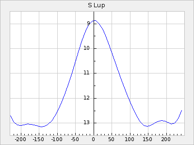 S Lup