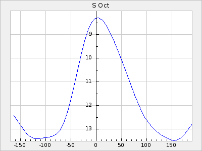 S Oct