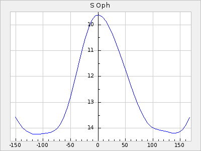 S Oph