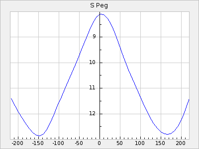 S Peg