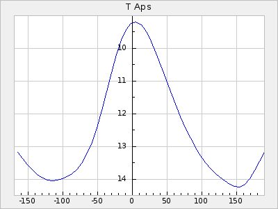 T Aps