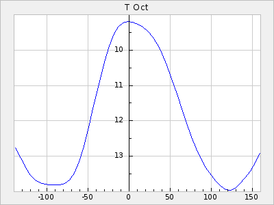 T Oct