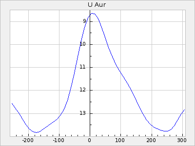 U Aur