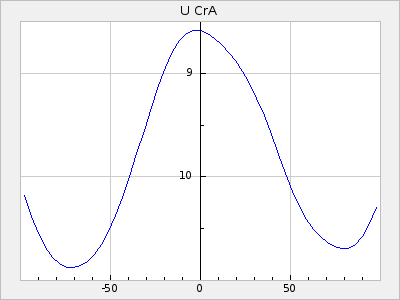 U CrA