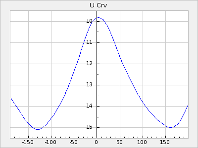 U Crv