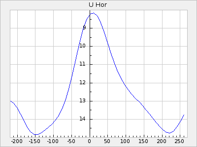 U Hor