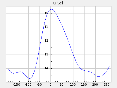 U Scl