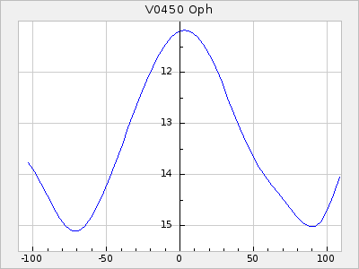 V0450 Oph