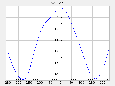 W Cet