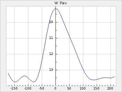 W Pav