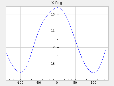 X Peg