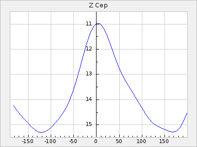 Z Cep