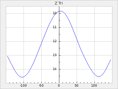 Z Tri
