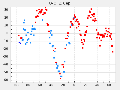 Z Cep