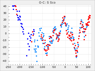 S Sco