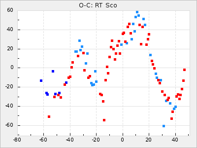 RT Sco