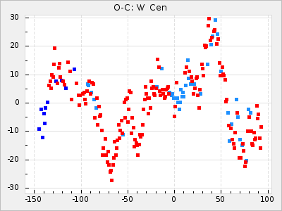 W Cen