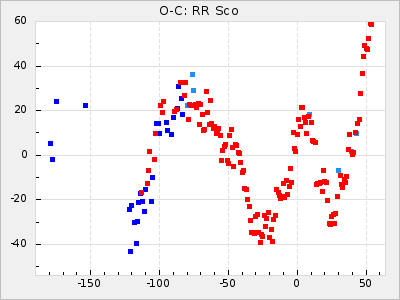 RR Sco