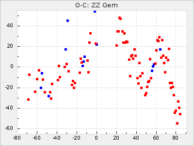 ZZ Gem