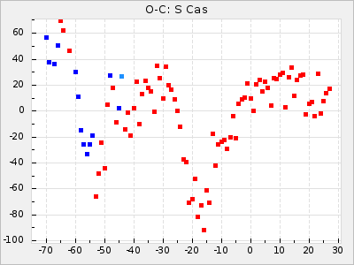 S Cas