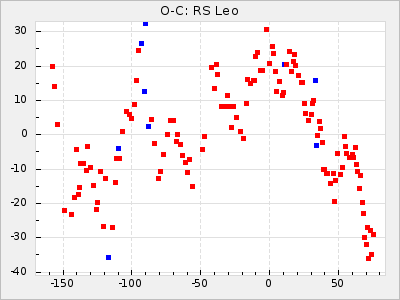 RS Leo