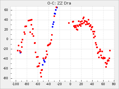 ZZ Dra