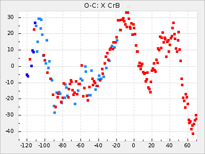 X CrB