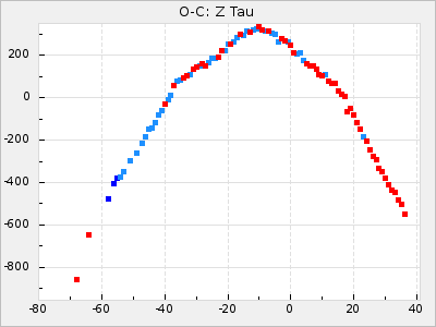 Z Tau