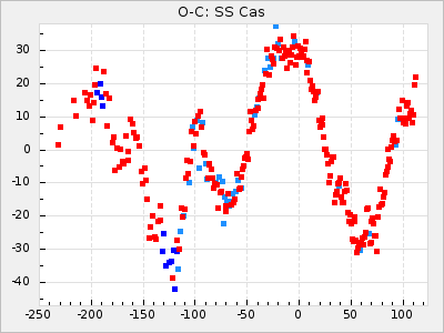 SS Cas