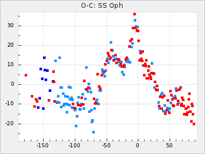 SS Oph