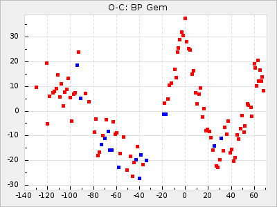 BP Gem