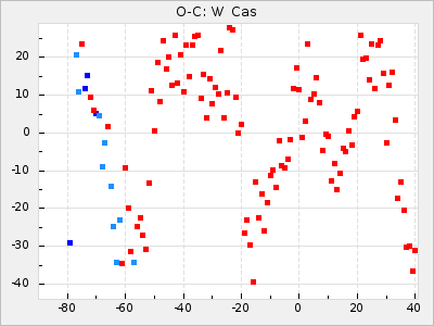 W Cas