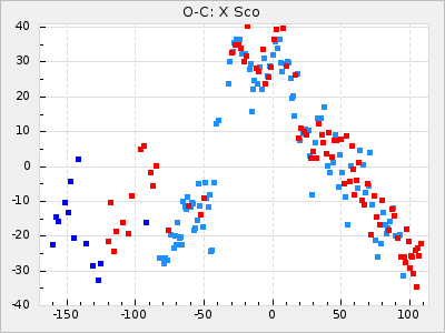 X Sco
