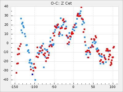 Z Cet