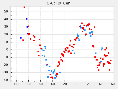 RX Cen