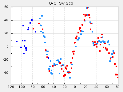 SV Sco