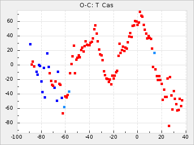 T Cas