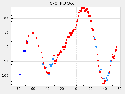 RU Sco